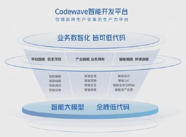CodeWave
